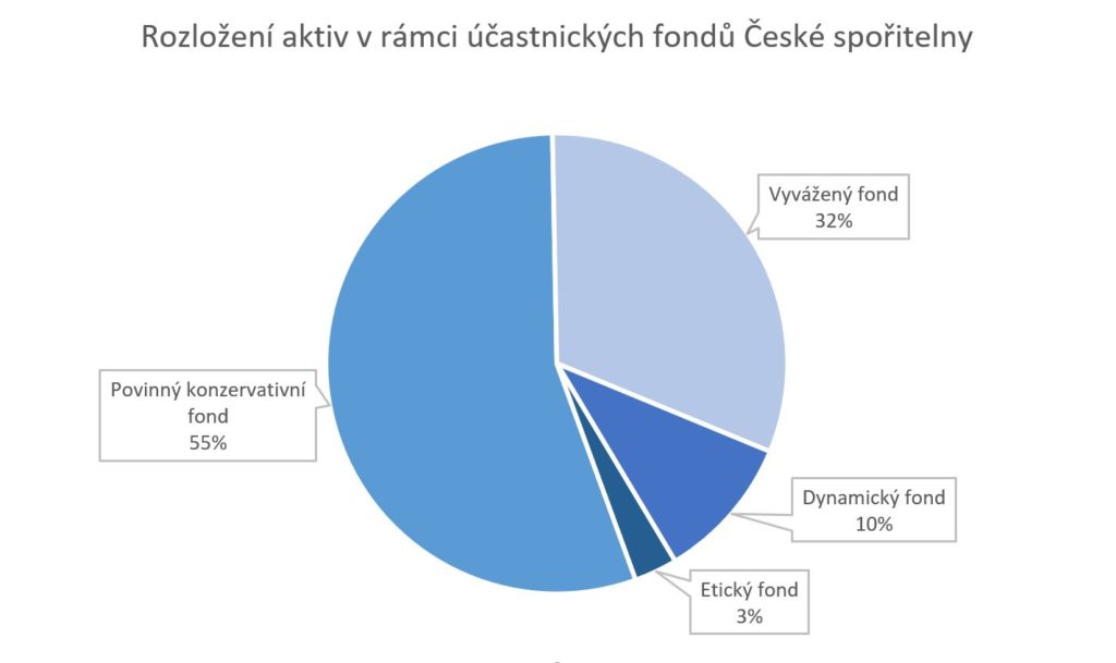 penzijní fondy4