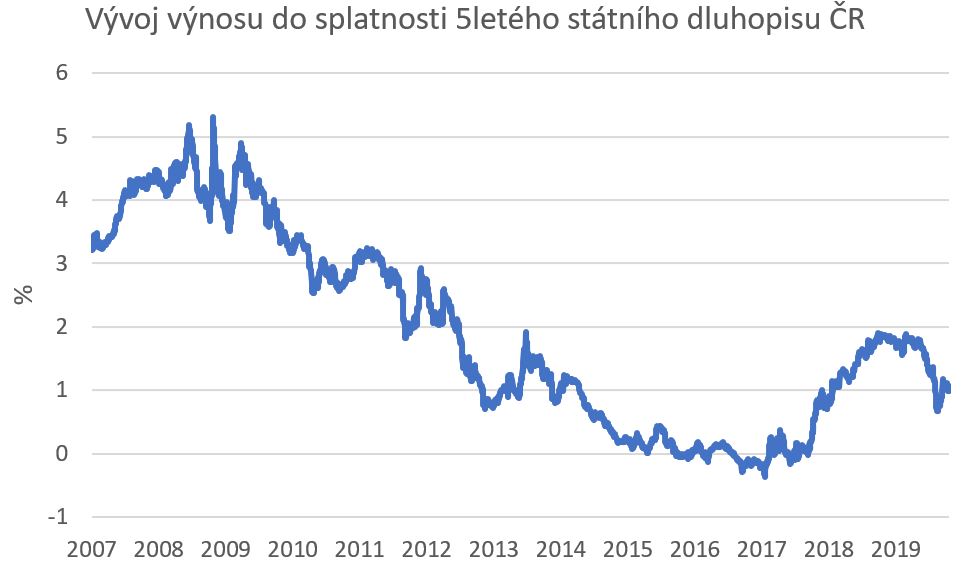 svět investic 1