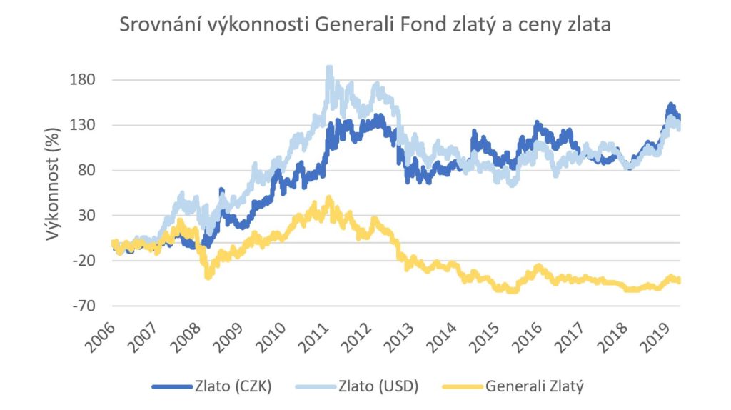 Generali zlatý 2
