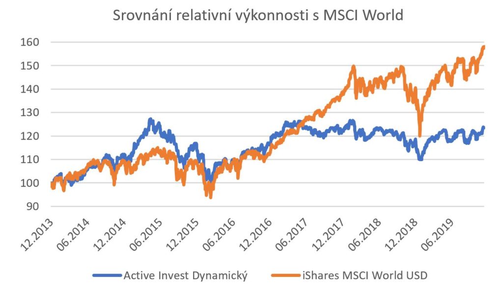 active invest dynamicky 1