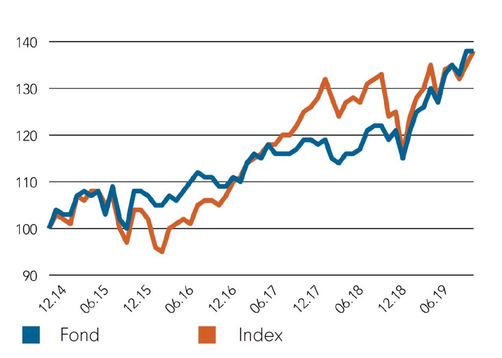 FF Global Dividend 1