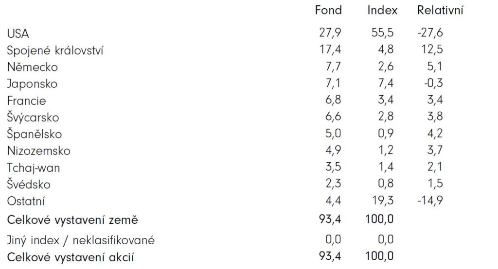 FF Global Dividend 2