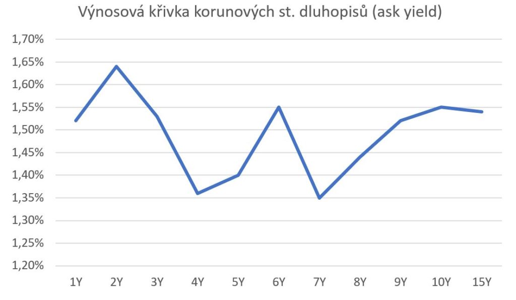 Conseq depozitní Plus 1
