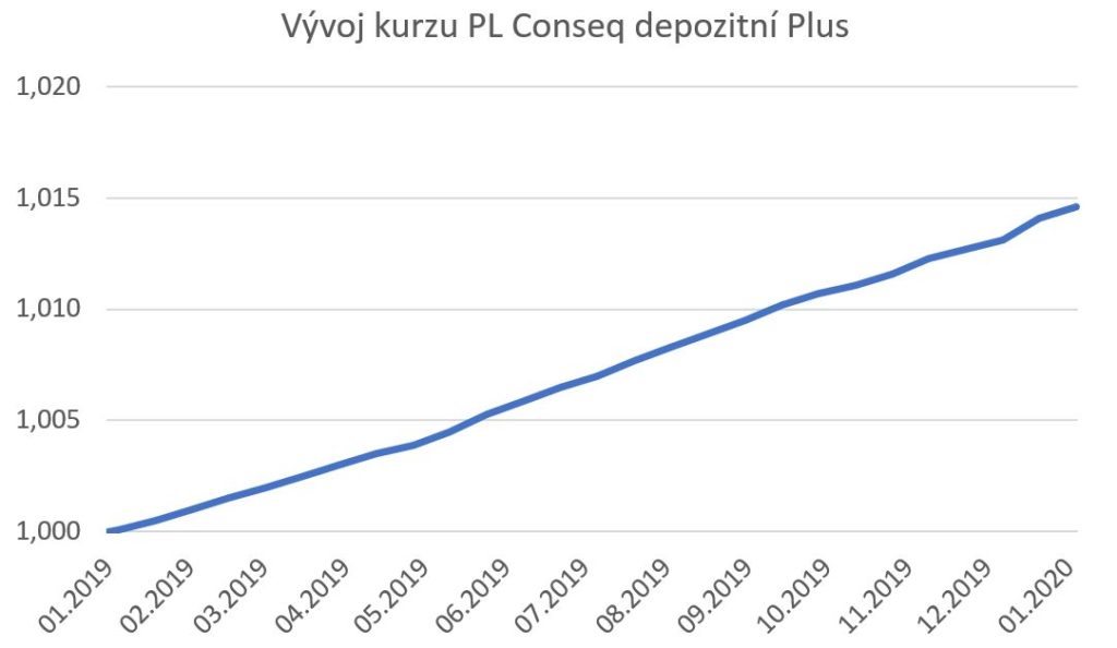 Conseq depozitní Plus 2