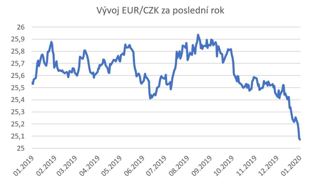 koruna posiluje 1