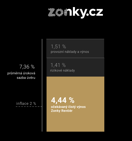 Zonky Rentiér 1