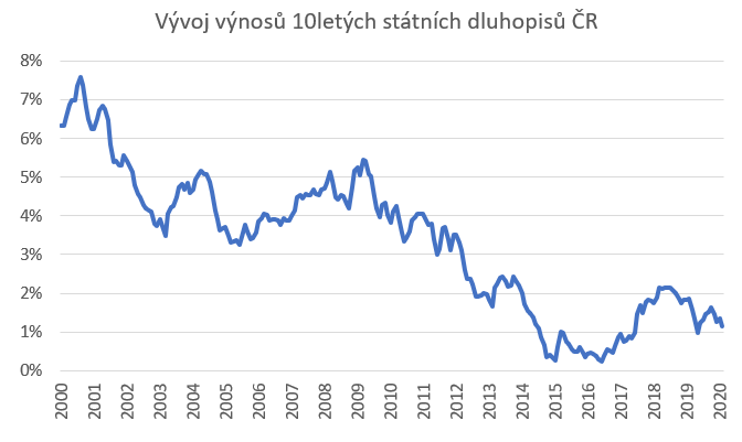 konzervativní investice 3